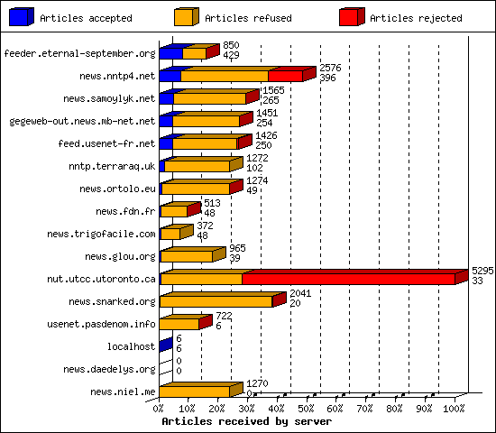 Articles received by server