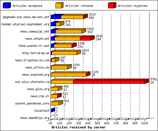 Articles received by server