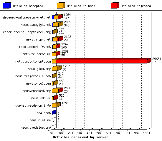 Articles received by server