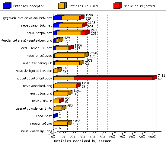 Articles received by server