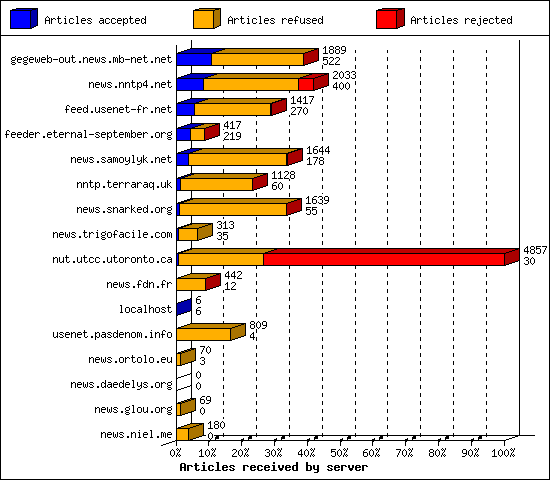 Articles received by server