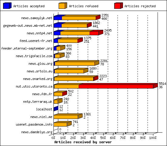 Articles received by server