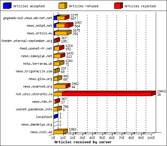 Articles received by server