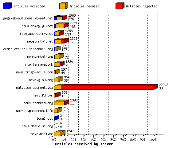 Articles received by server