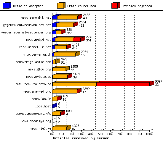 Articles received by server