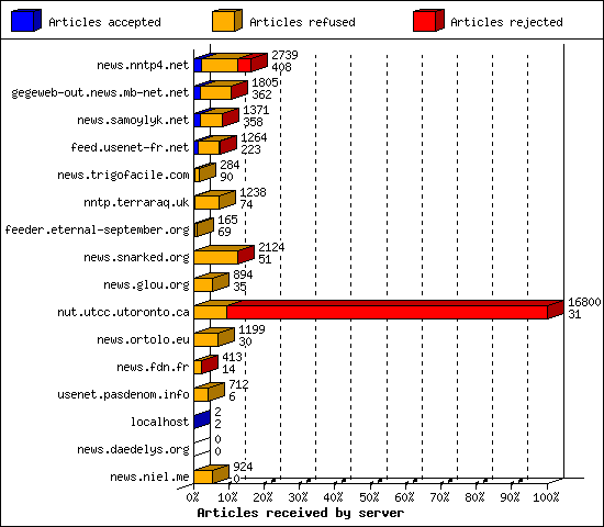 Articles received by server