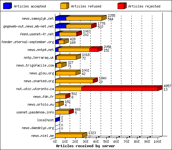 Articles received by server