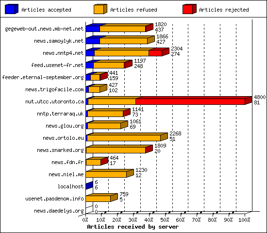 Articles received by server