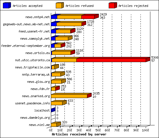 Articles received by server