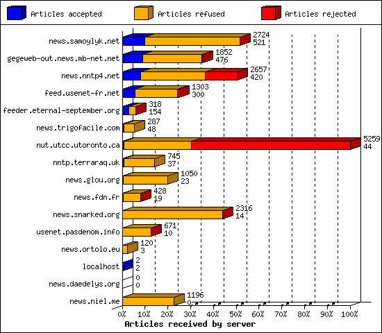 Articles received by server