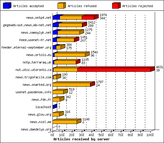 Articles received by server