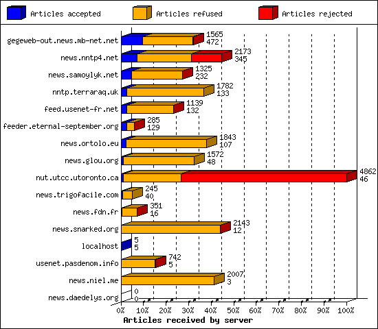 Articles received by server