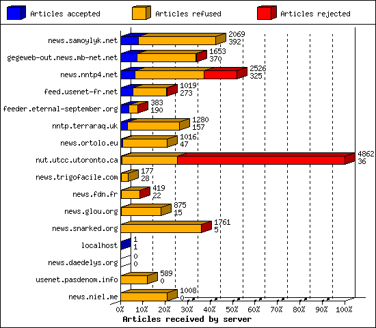 Articles received by server