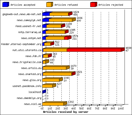 Articles received by server