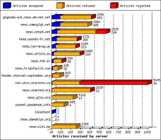 Articles received by server