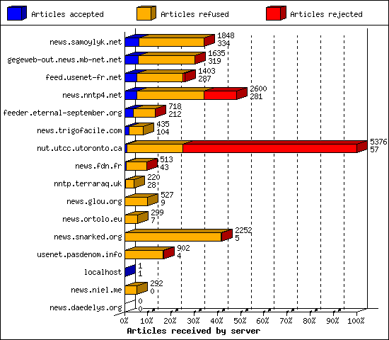 Articles received by server