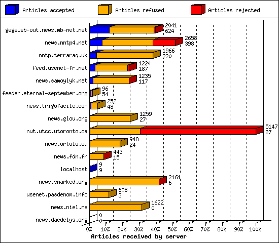 Articles received by server
