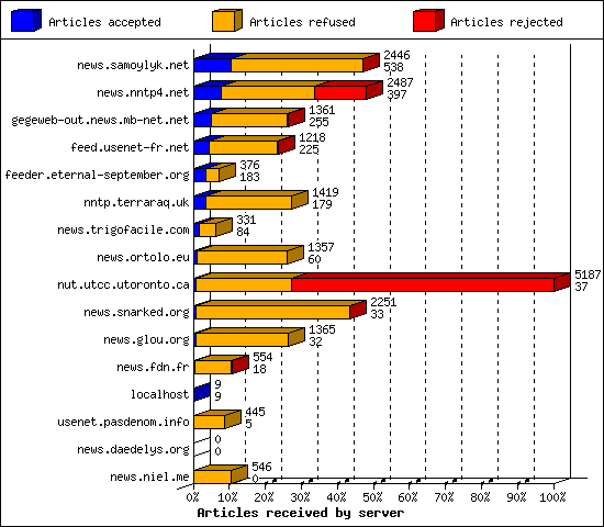 Articles received by server