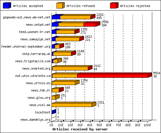 Articles received by server