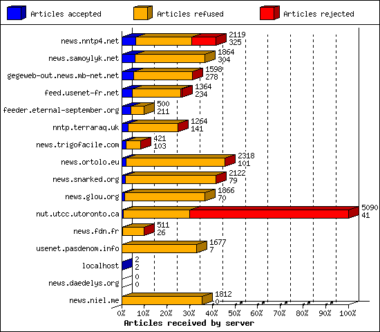 Articles received by server