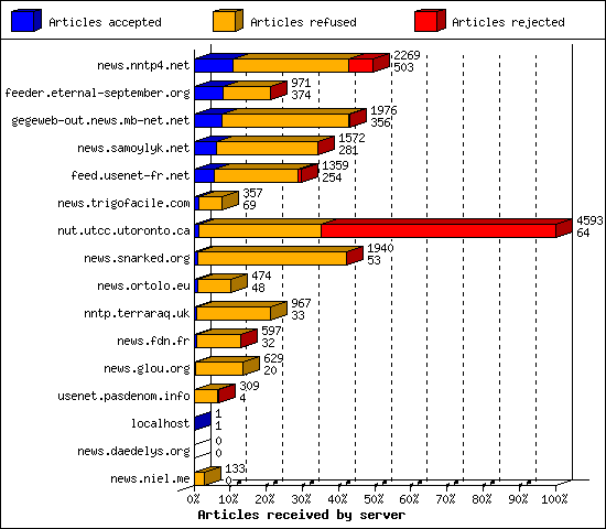 Articles received by server
