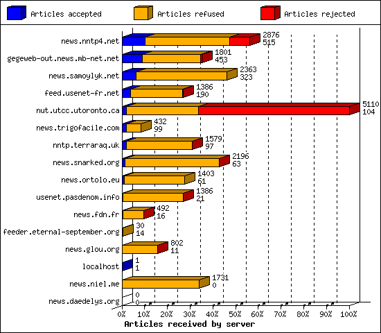 Articles received by server