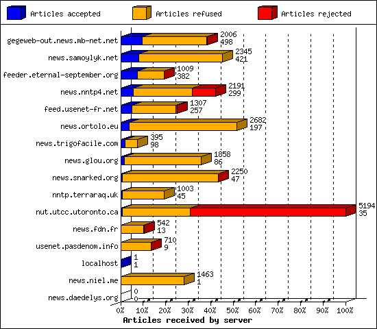 Articles received by server