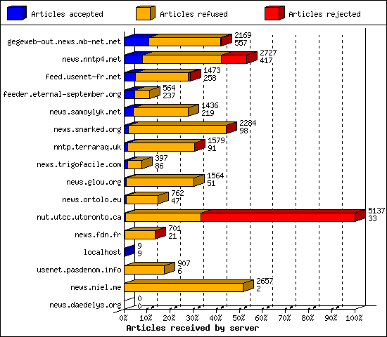 Articles received by server