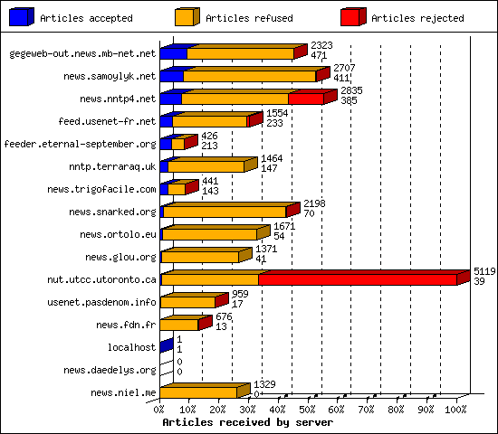 Articles received by server
