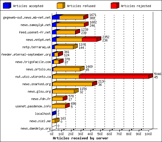 Articles received by server