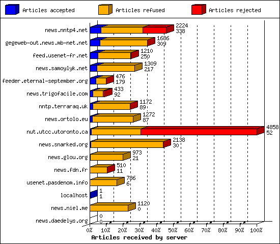 Articles received by server