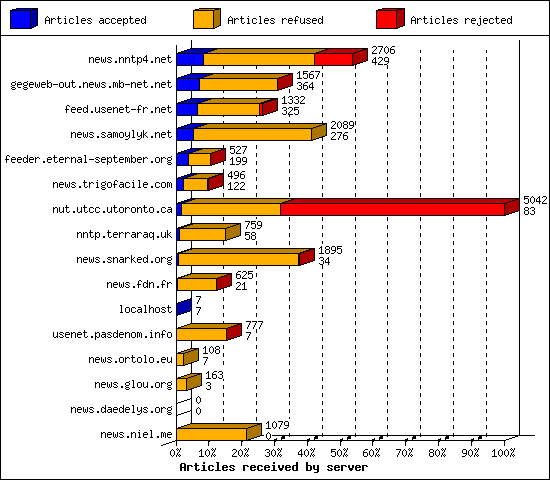Articles received by server