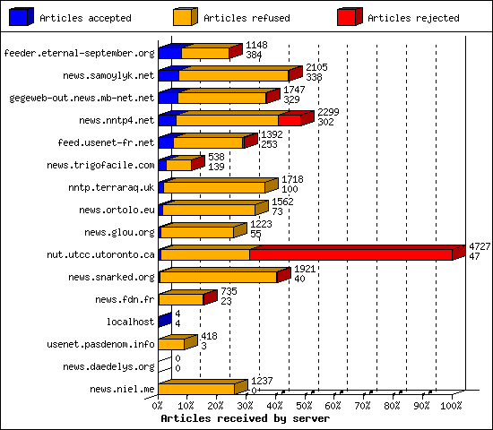 Articles received by server