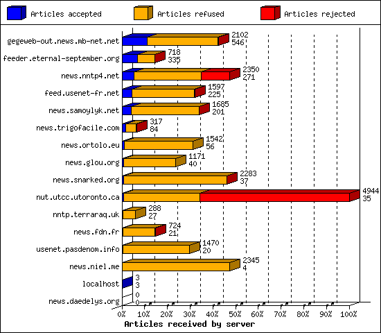 Articles received by server