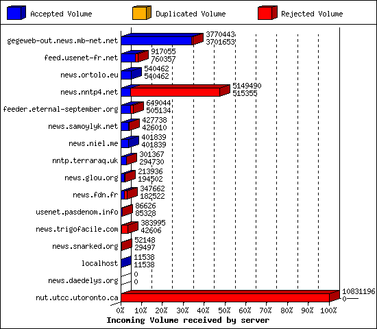 Incoming Volume received by server