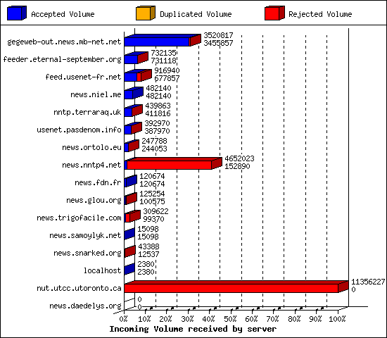 Incoming Volume received by server