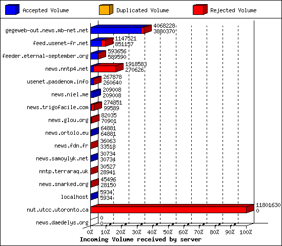 Incoming Volume received by server