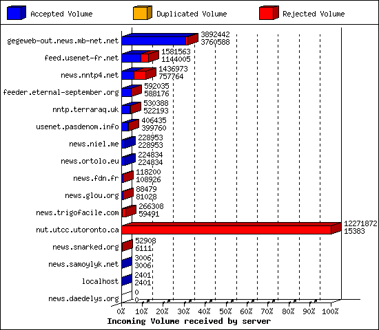 Incoming Volume received by server