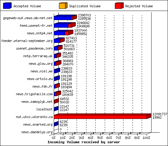 Incoming Volume received by server