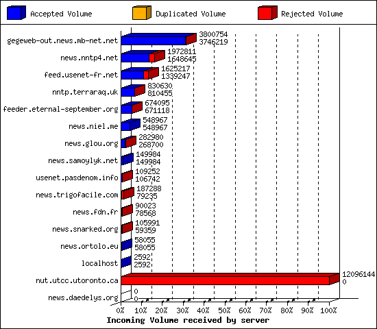 Incoming Volume received by server