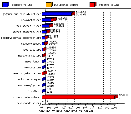 Incoming Volume received by server