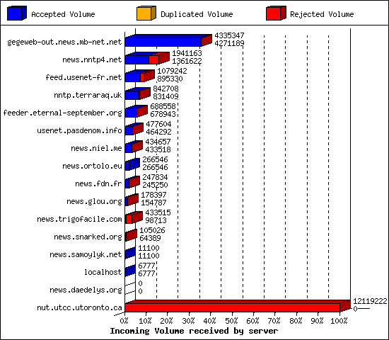 Incoming Volume received by server