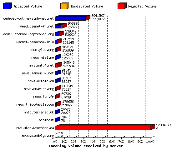 Incoming Volume received by server