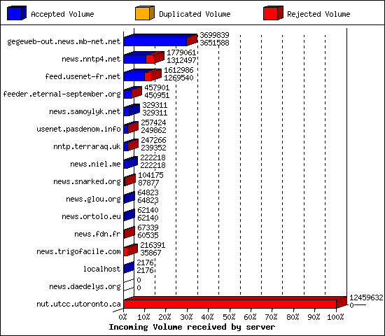 Incoming Volume received by server