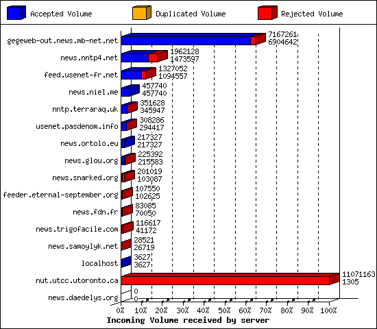 Incoming Volume received by server