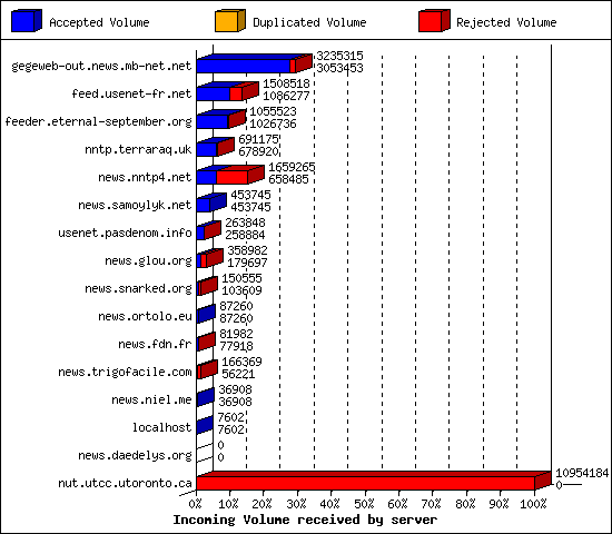 Incoming Volume received by server