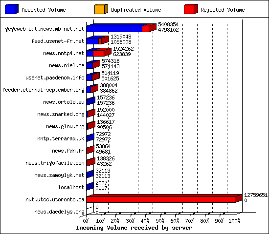 Incoming Volume received by server