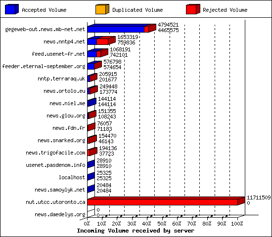 Incoming Volume received by server