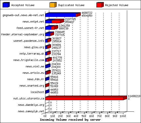 Incoming Volume received by server