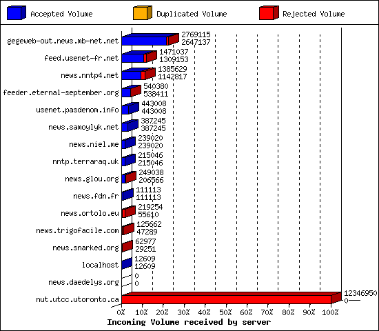 Incoming Volume received by server